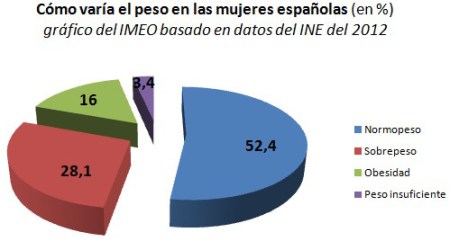 Variaciones del peso en las muejres en España, gráfico del IMEO elaborado con cifras del INE