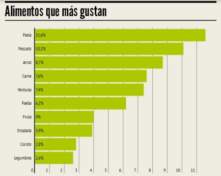 Alimentos que más gustan