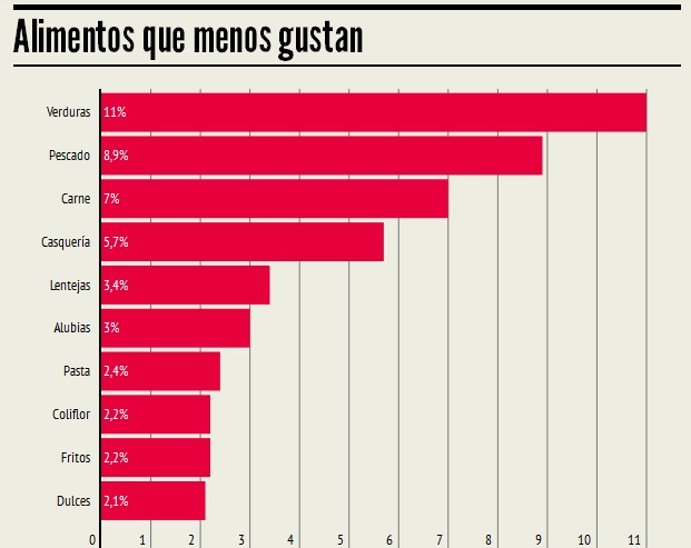 Alimentos que menos gustan