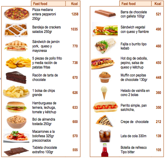 Clasificación de los 20 fast food más populares según su aporte calórico