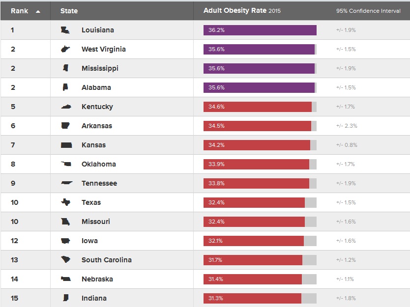 Los 15 estados de EEUU con más obesidad 2015
