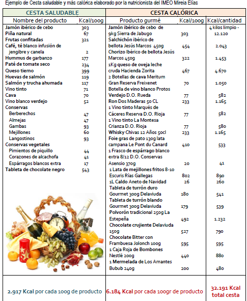 Diferencia en calorías en la composición de una cesta de navidad