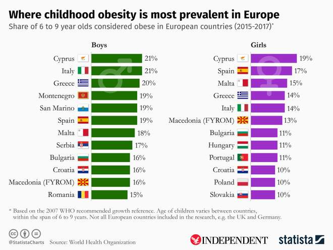 Prevalencia de la obesidad infantil en Europa