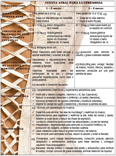 Calendario de boda con tratamientos